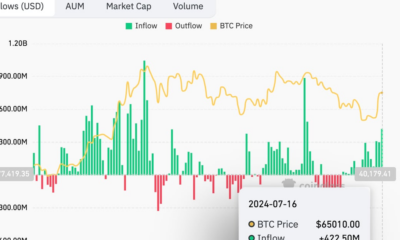 Bitcoin ETF inflows hit six-week high of $422.5 million