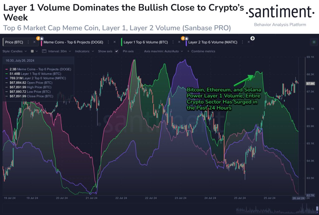 Bitcoin, Ethereum, and Solana trading volume increases | Source: @santimentfeed via X