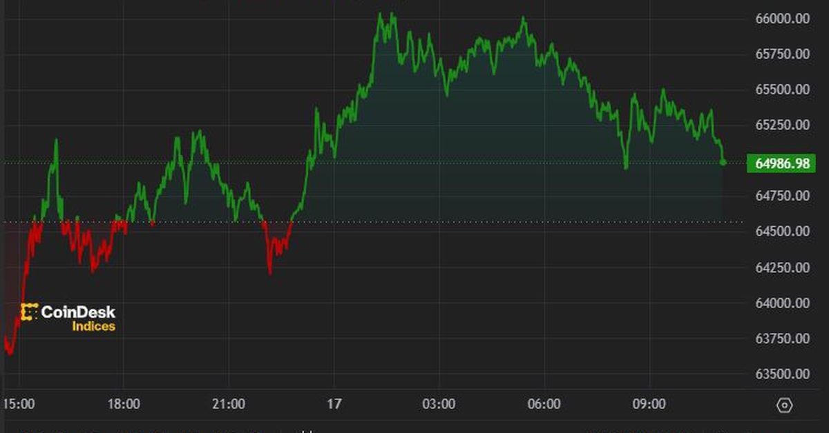 Bitcoin Eyes $70,000 After Dropping to $66,000