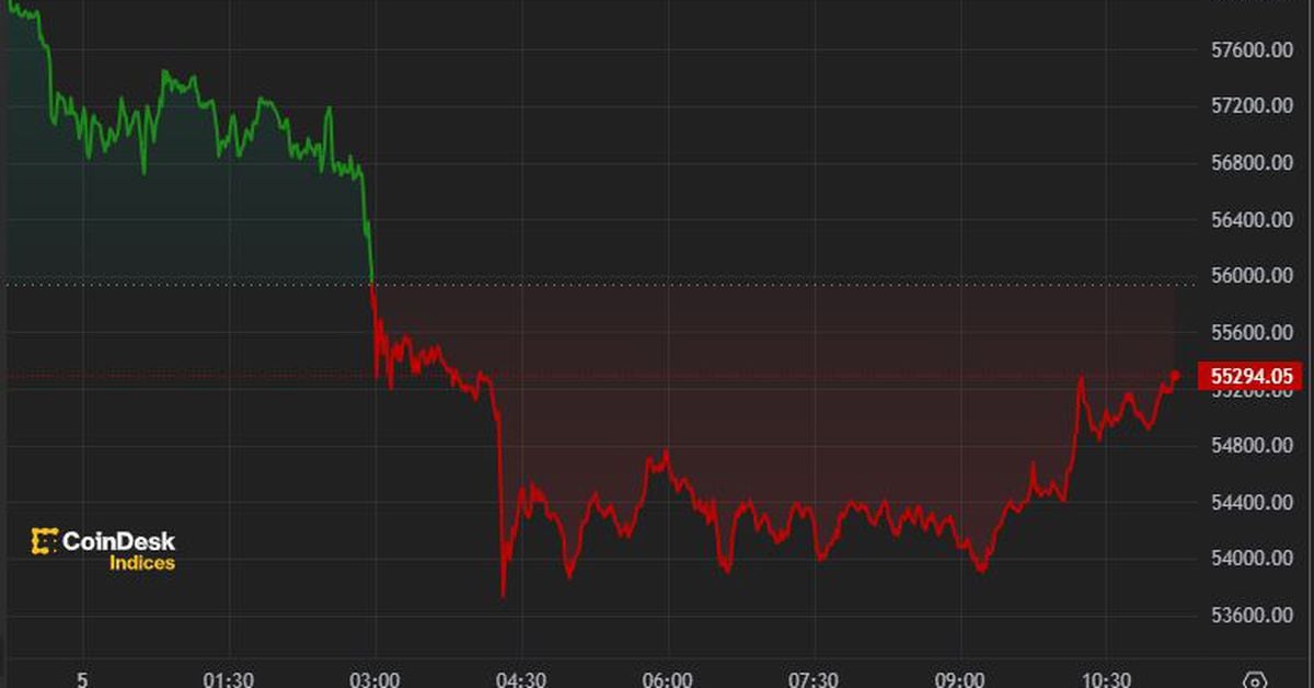 Bitcoin Falls Below $54K as Mt. Gox Reports Refunds