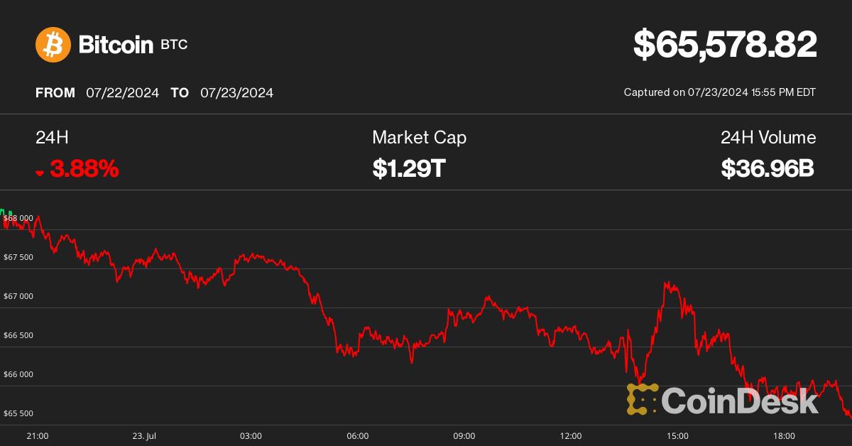 Bitcoin Falls Near $65,000 as Mt. Gox Creditors Receive Assets on Kraken