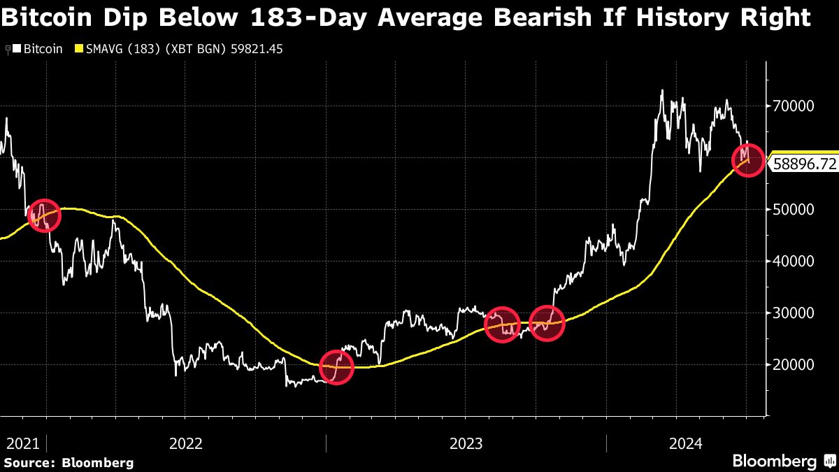 Bitcoin Falls on Biden Drama, Risk of German Government Selloffs