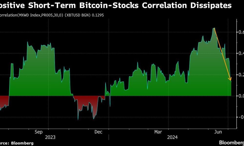 Bitcoin Falls to Lowest Level Since February on Fears of Persistent Selloff