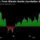 Bitcoin Falls to Lowest Level Since February on Fears of Persistent Selloff