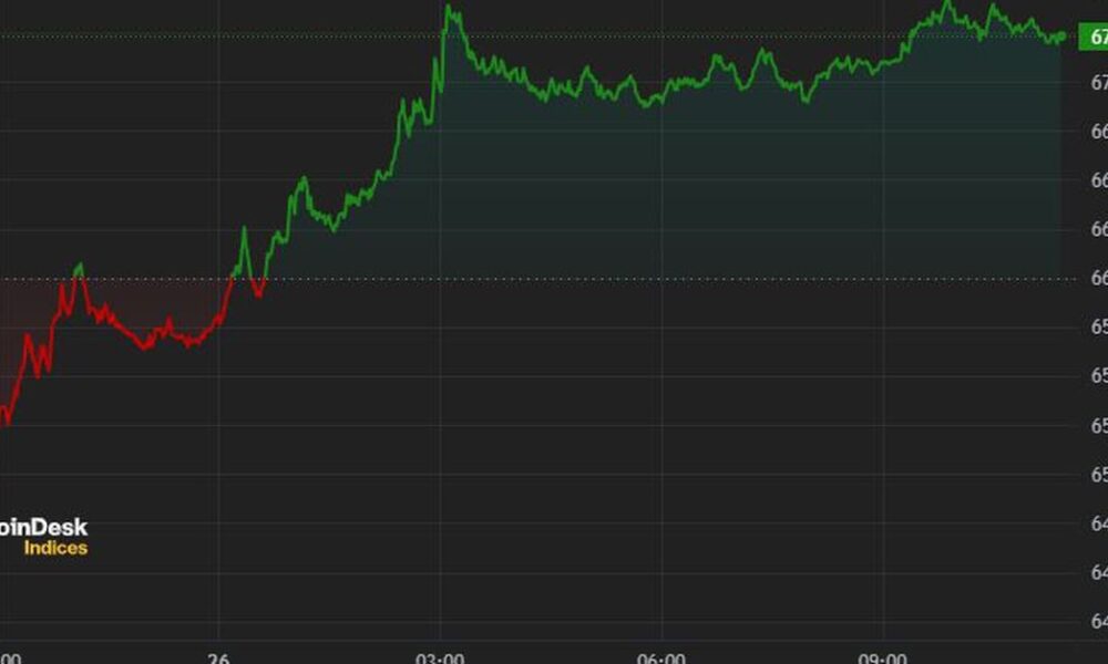 Bitcoin Recovers $67,000, Up Nearly 5% in 24 Hours