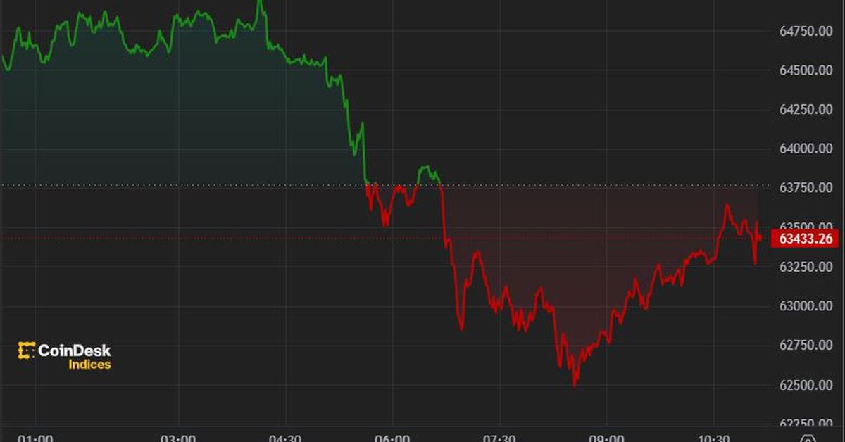 Bitcoin Retreats as Mt. Gox Moves $3 Billion in BTC