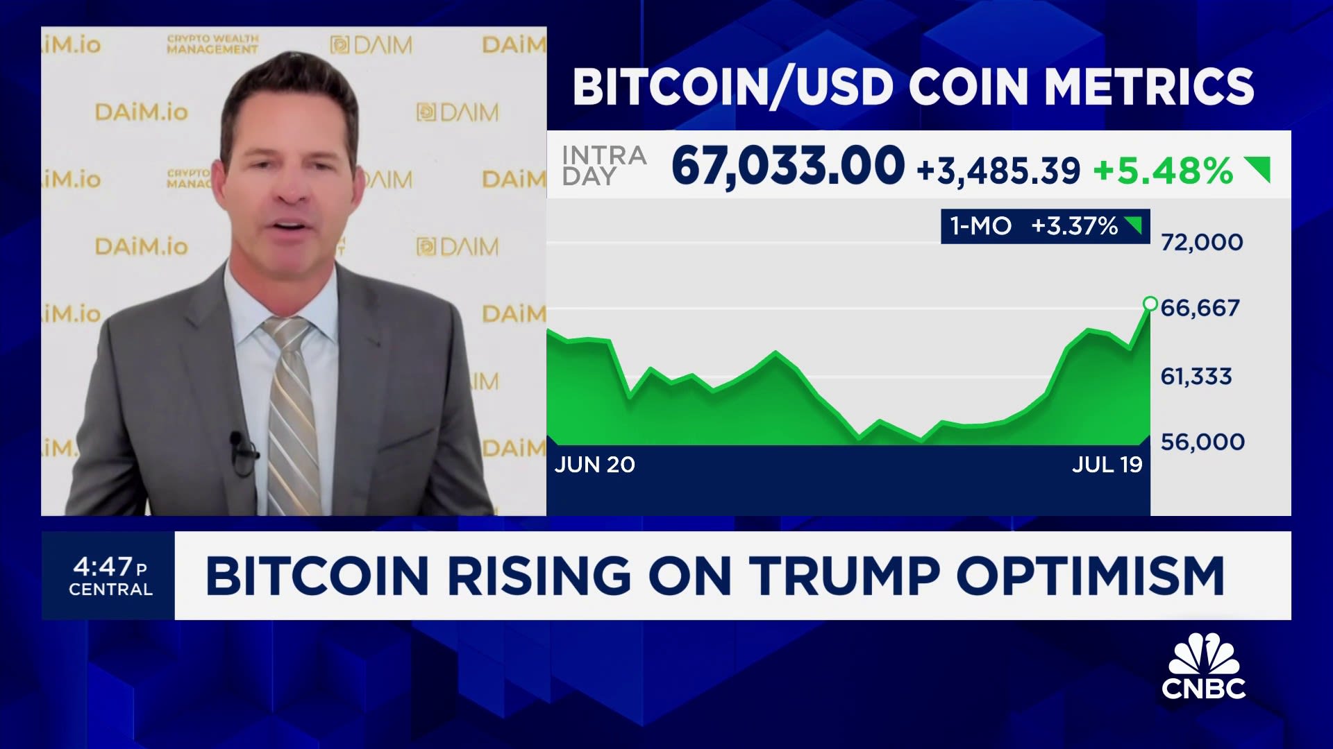 Bitcoin Rises on Trump's Optimism