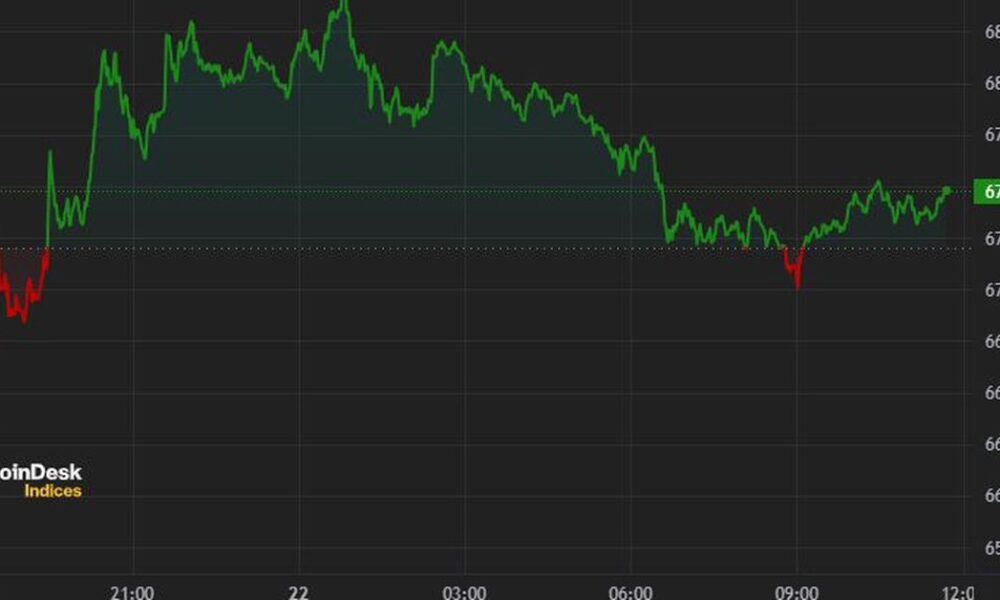 Bitcoin Soars Above $67K After Biden Exit