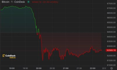 Bitcoin drops 8%, falls below $62,000 before rebounding