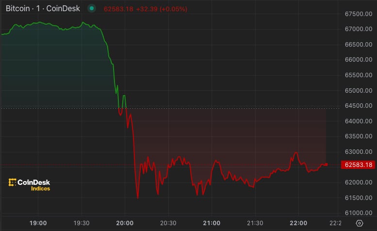 Bitcoin drops 8%, falls below $62,000 before rebounding