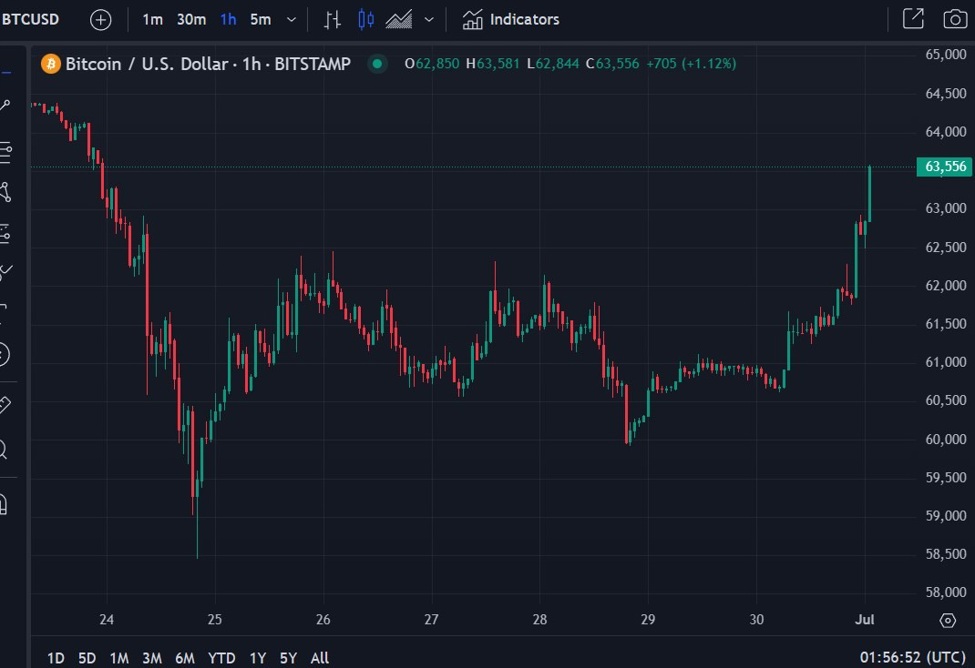 Bitcoin rises again above US$63,500 |  Forexlive