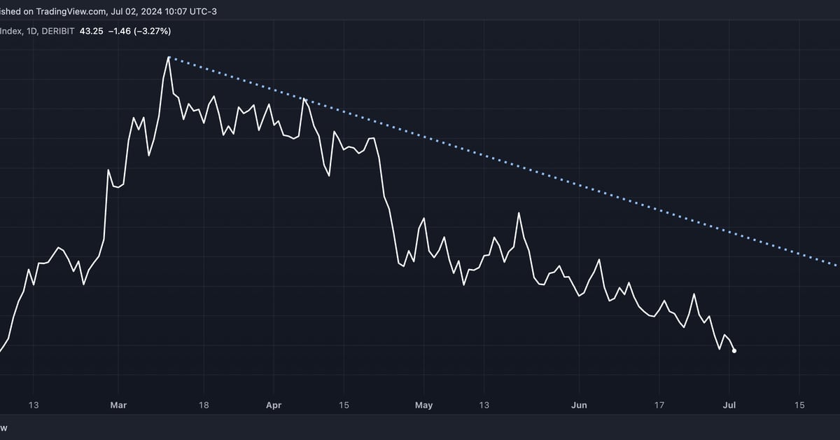 Bitcoin's $70K pullback characterized by 'volatile lethargy'