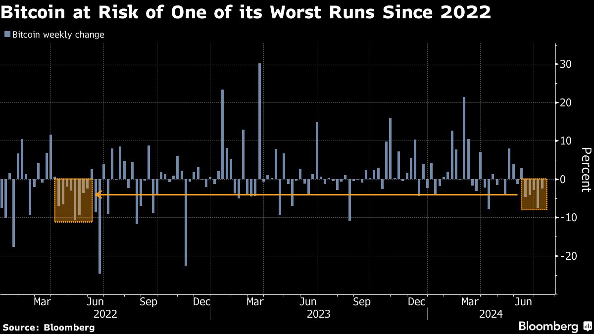 Bitcoin’s Mt. Gox Swings Add to Signs of Shaky Crypto Recovery