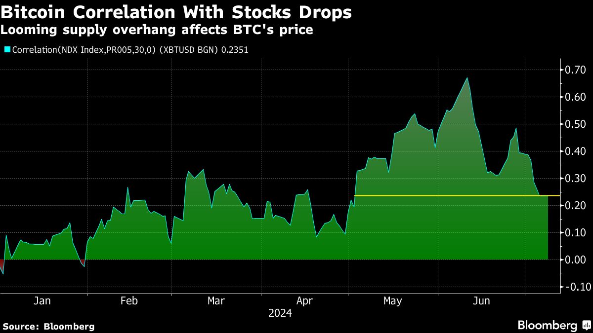 Bitcoin’s correlation with tech drops amid ‘glut’ in supply