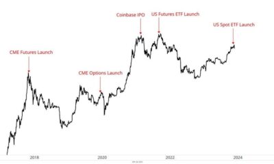 Bitcoin's forays into traditional finance have been marked by massive sell-offs