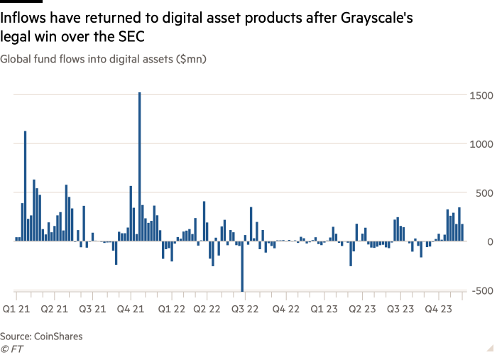 Column chart of global fund flows into digital assets ($ millions) showing that inflows have returned to digital asset products following Grayscale's legal victory against the SEC