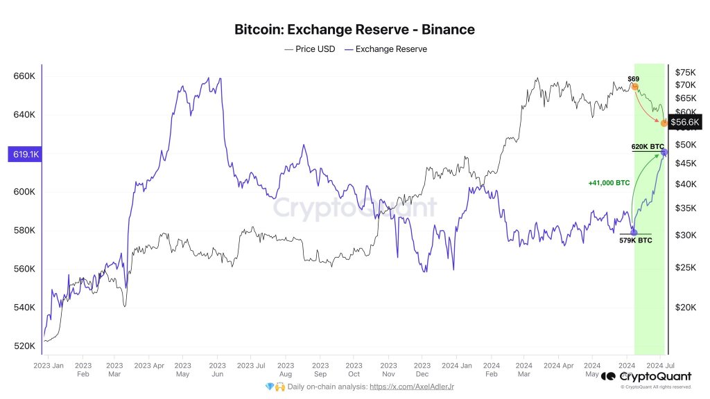 Binance increases its BTC reserves | Source: @AxelAdlerJr via X