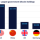 Governments Hold a Surprising Amount of Bitcoin