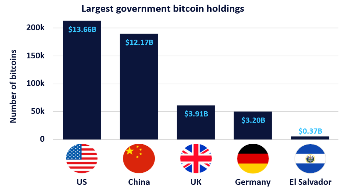 Governments Hold a Surprising Amount of Bitcoin