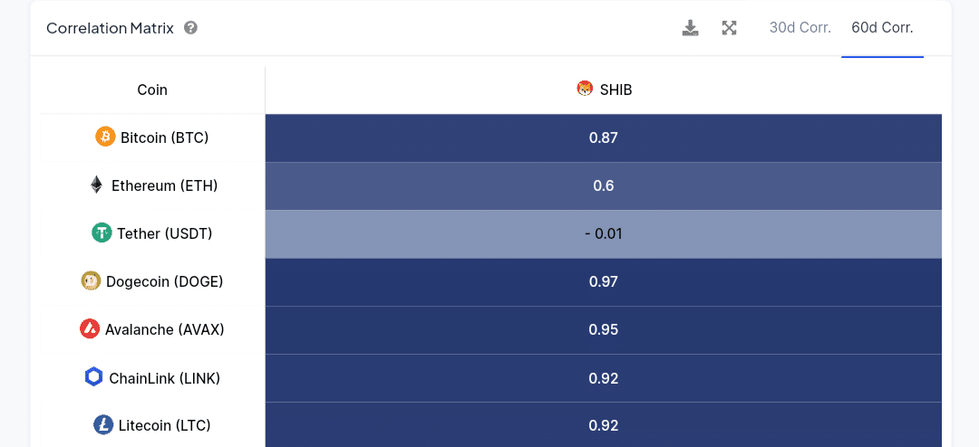 Shiba Inu and Dogecoin Correlation IntoTheBlock