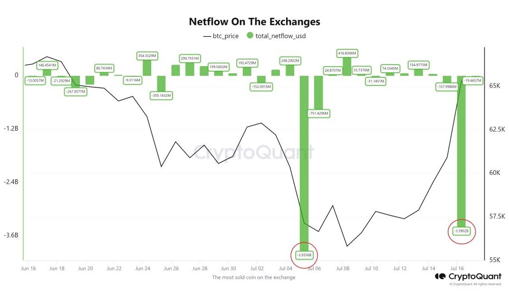 BTC leaving exchanges | Source: @Woo_Minkyu via X