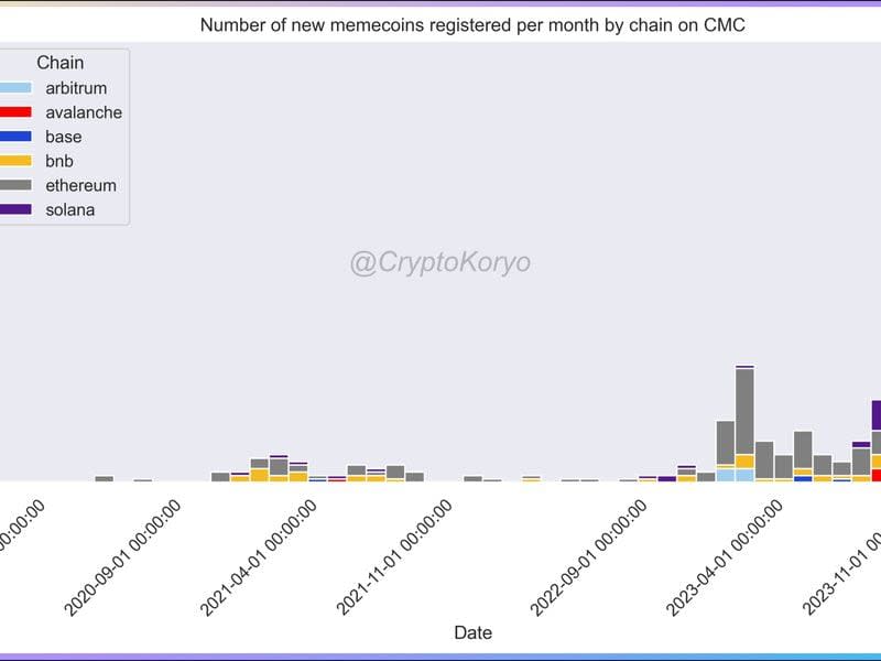 Number of memecoins registered per month per chain on CoinMarketCap. (Crypto Coryo)