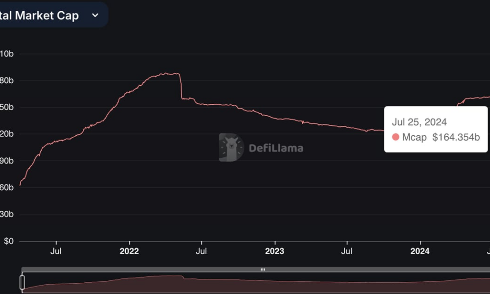 Stablecoin market cap jumps to $164 billion after months of stagnation as capital flows into cryptocurrencies