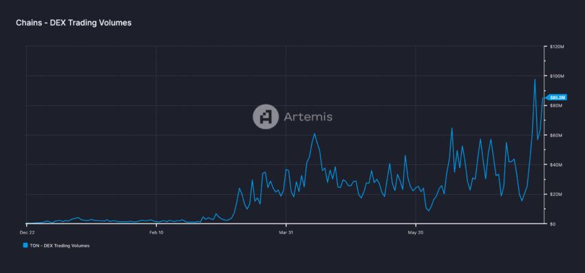 Toncon DEX trading volumes. Source: Artemis