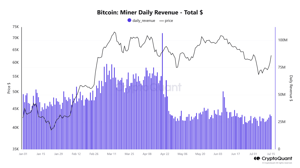 Bitcoin Miners' Revenues Are Increasing | Source: CryptoQuant