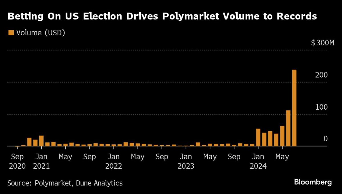 US Election Roller Coaster Floods Crypto Betting Sites With Bets