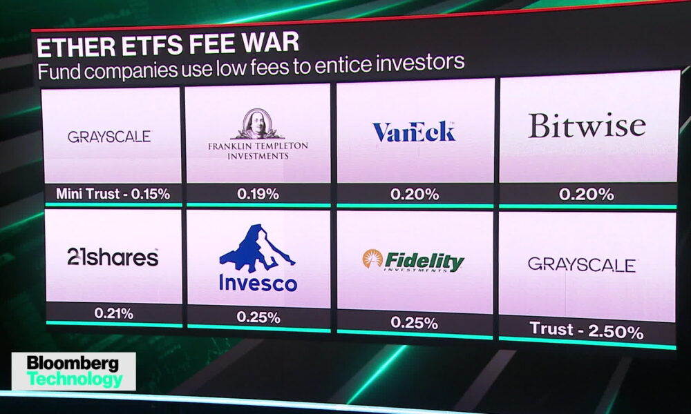 Watch US Ether ETFs Set for Debut in Test of Broader Crypto Demand