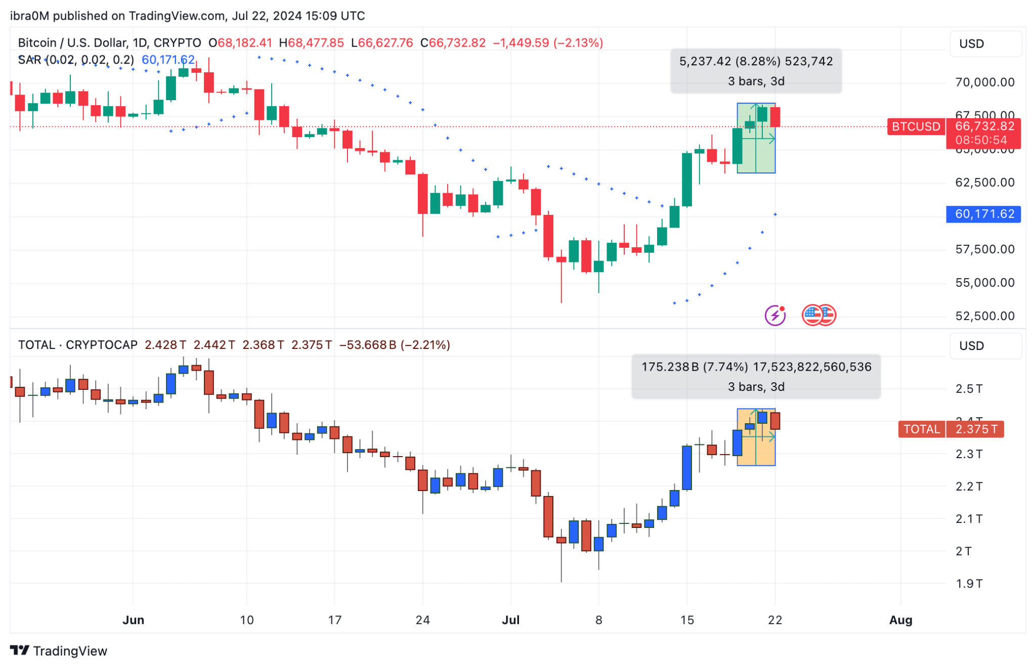 Bitcoin (BTC/USD) Price Action vs. TOTALCAP Crypto Market | TradingView