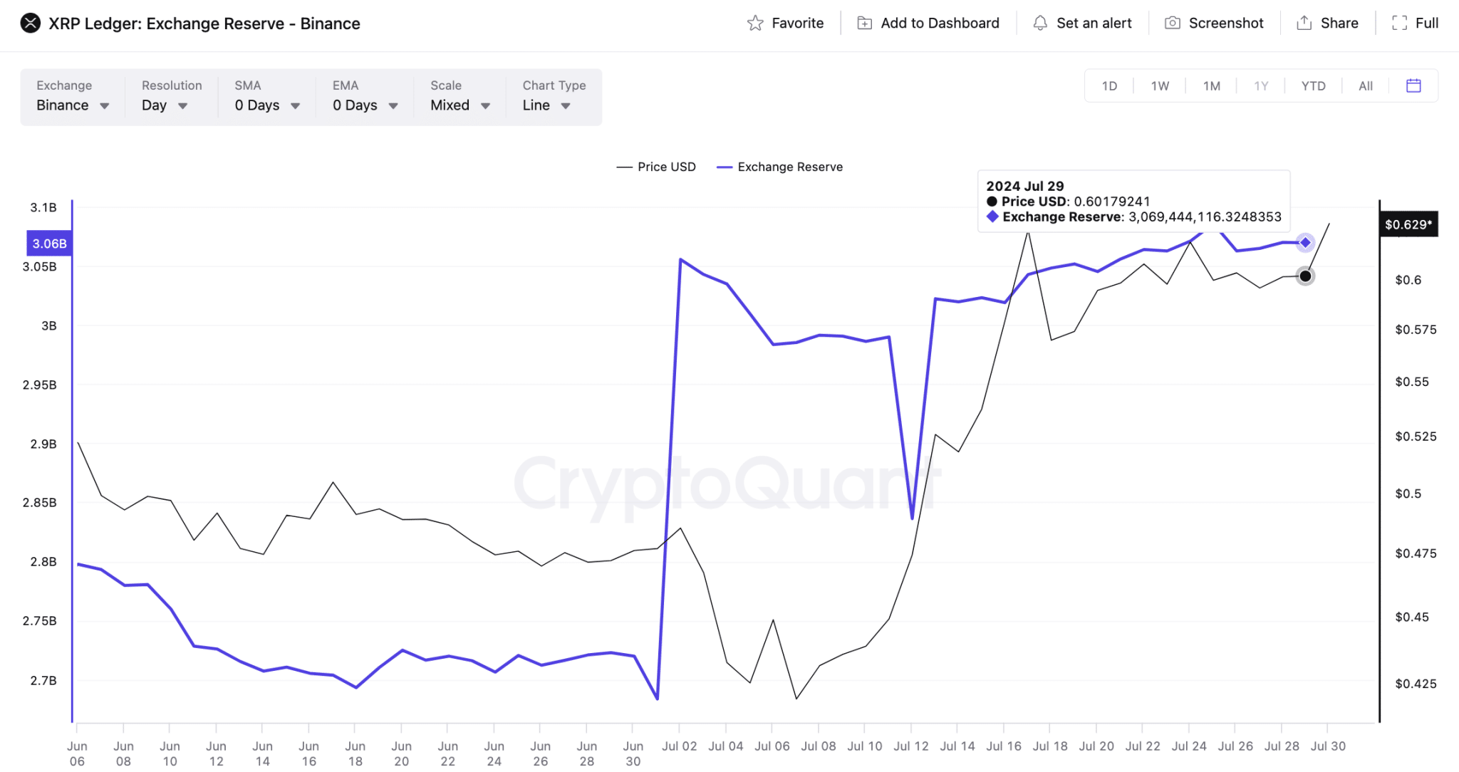 XRP Price vs. Binance Deposits | CryptoQuant