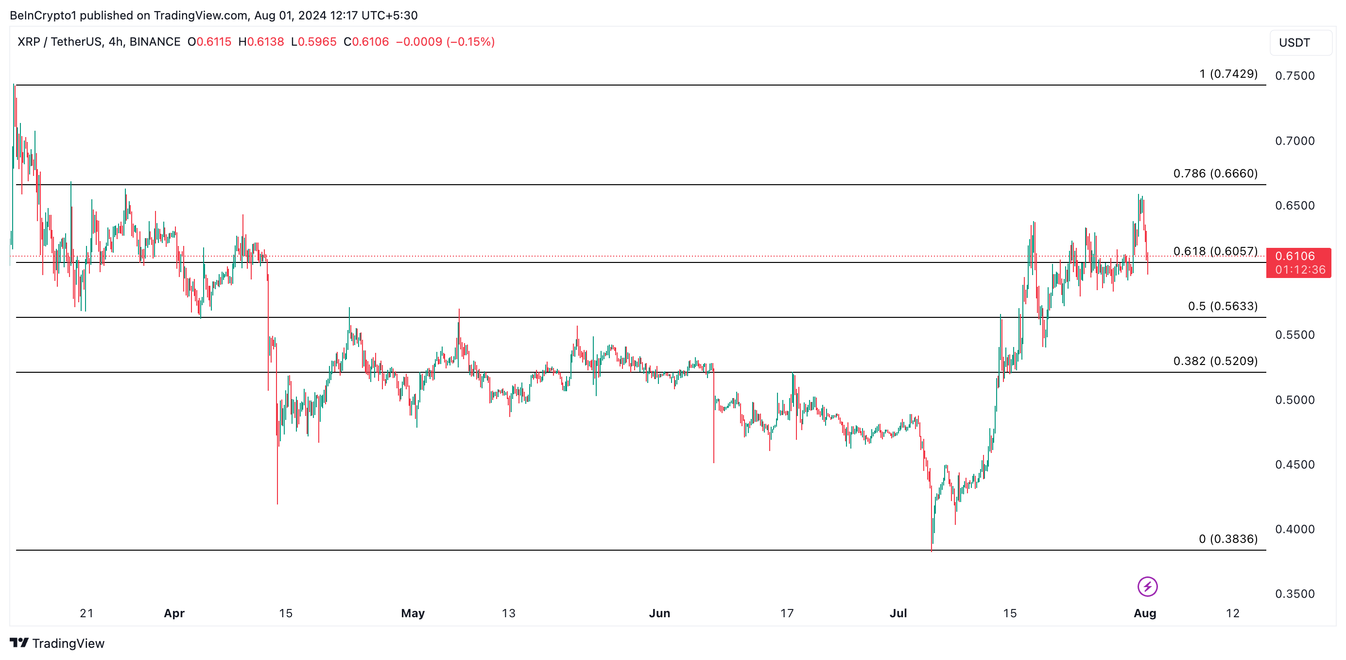 XRP Price Prediction